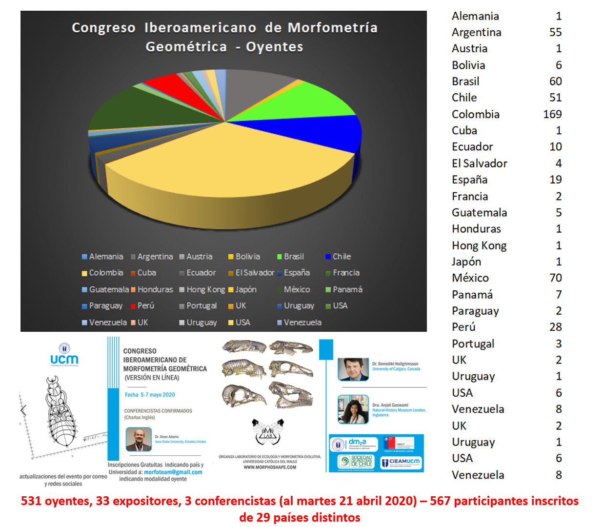 Ciencia: UCM organiza el evento científico más masivo en morfometría geométrica a nivel latinoamericano
