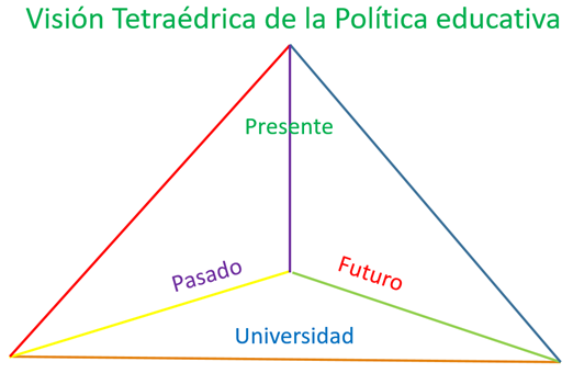 Visión Tetraédrica de la Política Educativa