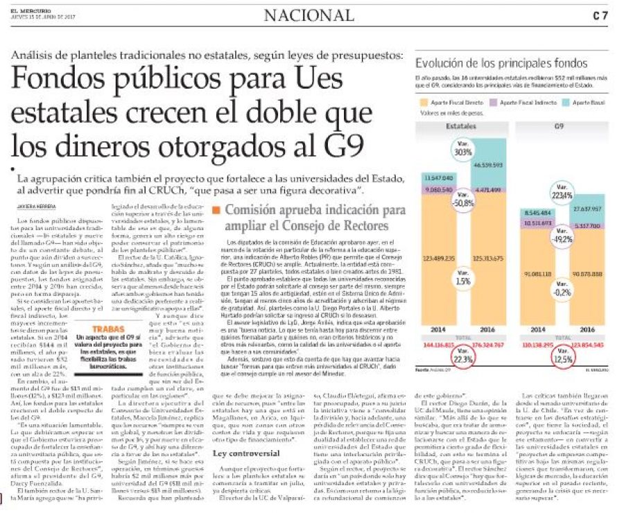 15 de junio en Diario El Mercurio: “Fondos públicos para Ues estatales crecen el doble que los dineros otorgados al G9”